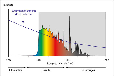 Spectre d'émission d'une lumière pulsée filtrée à 500 et 1100 nm